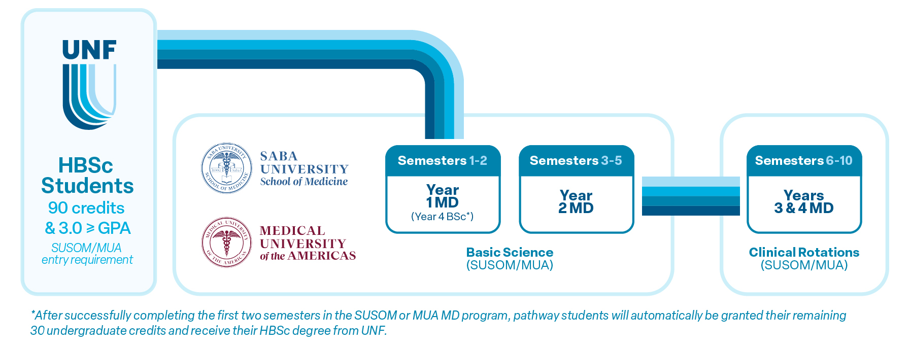 pre-med pathway graphics